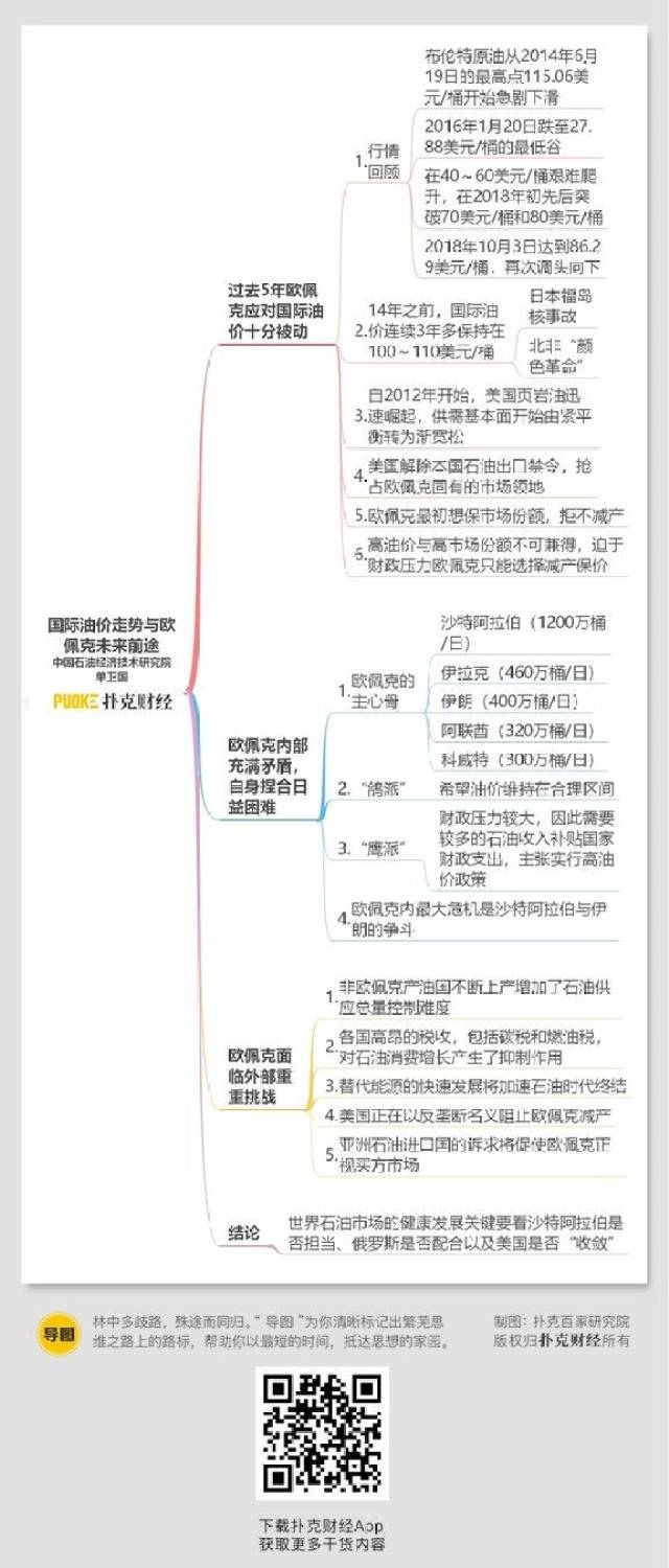 商品| 国际油价走势与欧佩克未来前途（思维导图收藏版）_搜狐网