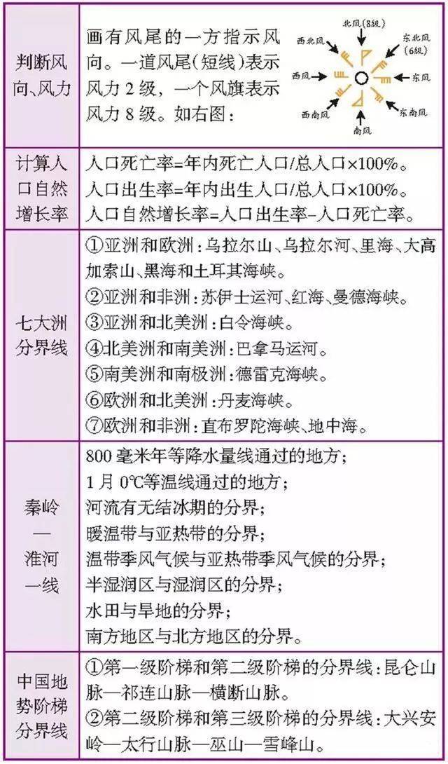 必备!初中地理重要解题方法 知识点总结