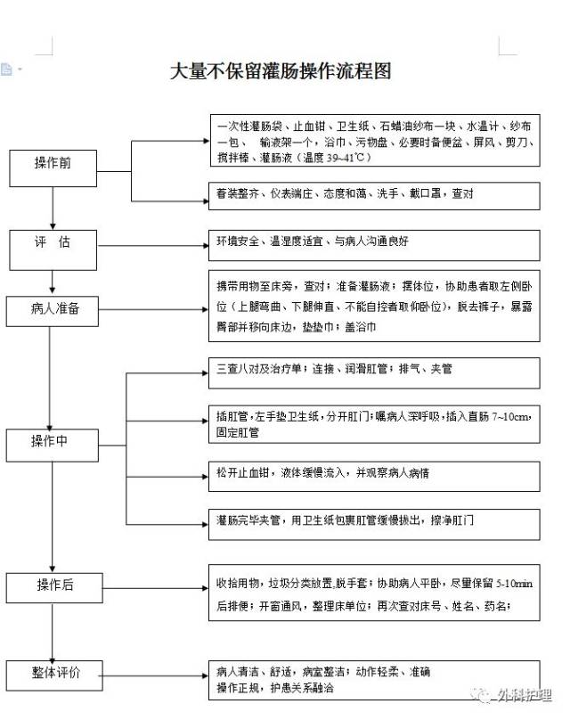 大量不保留灌肠操作流程图