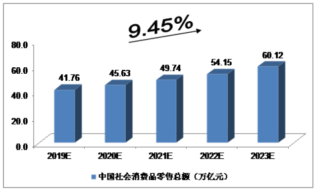 2019-2023年中國社會消費品的零售總額_手機搜狐網