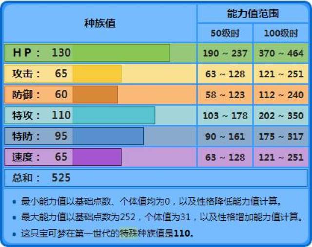 精灵宝可梦伊布进化里最温雅的水伊布对战上是很好的队医