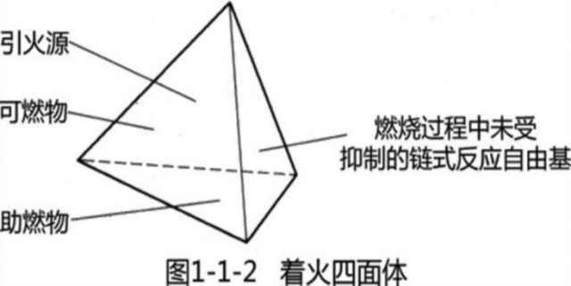 而全部4個條件,是燃燒的充分條件,咱們稱為