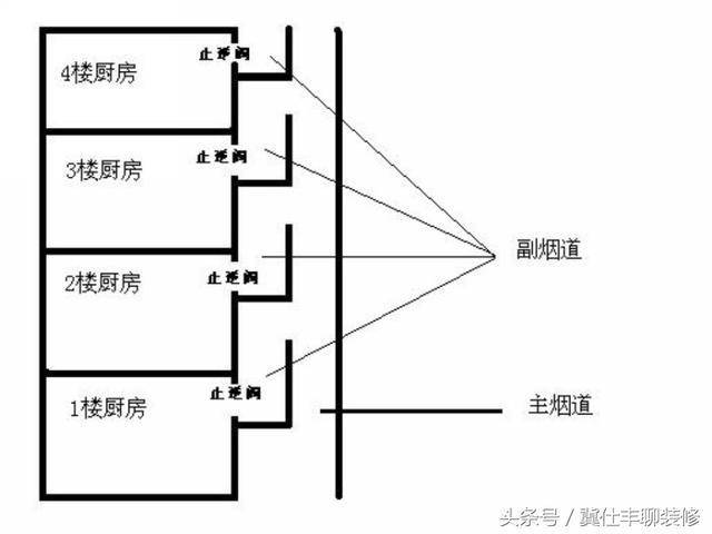 品质生活高层厨房遇见油烟味怎么处理烟道及烟道口的处理方法