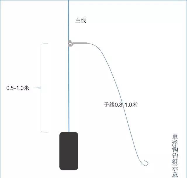 此外,單鉤釣組還有一種是水中漂的釣法,請看圖示