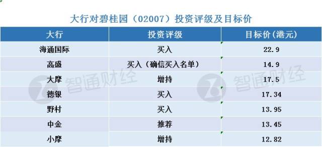 業績大增負債走低,碧桂園股價兩日上漲6.37%