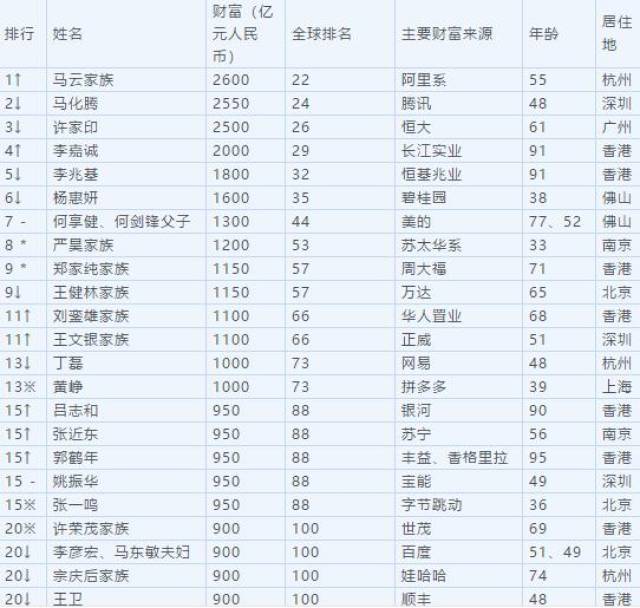 2019富豪榜出爐!馬雲以2600億居華人榜首!網友:2600億哪來的?