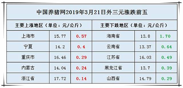 今日豬價——2019年3月21日最新生豬價格報價