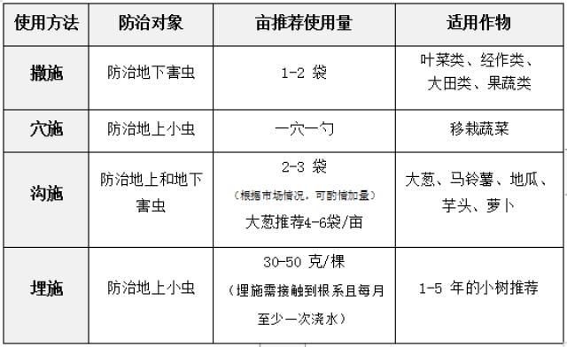 產品 特 點: ① 安全環保:該品屬於低毒環保型顆粒劑,完美替代毒死蜱