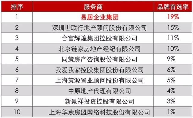 2019中国房地产基金公司10强