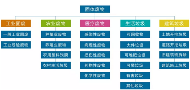 按照固体废物的来源,固体废物可分为以下图表所示的主要几大类别