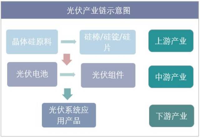 光伏產業鏈示意圖