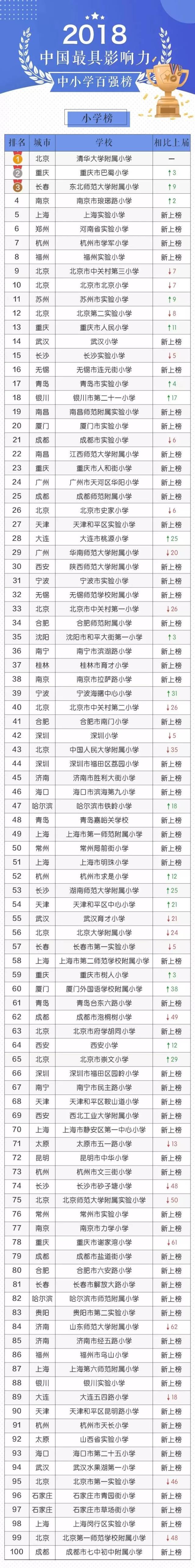 中国最具影响力中小学百强榜出炉!四七九均有上榜!_手机搜狐网