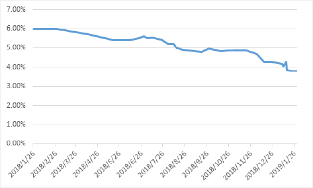 整个2018年,供应链abs的产品发行价格与整体利率走势保持一致,万科