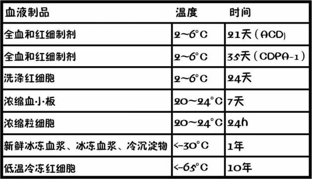 (血液保存时间表~)