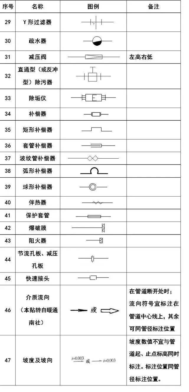 给排水,消防,暖通cad图例符号大全与画法