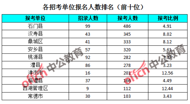 2019湖南公务员常德3596人报考,最热职位62:1(截至22日9时)