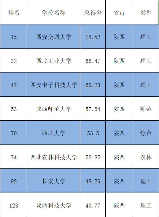 分別是:西安交通大學,西北工業大學,西安電子科技大學,陝西師範大學