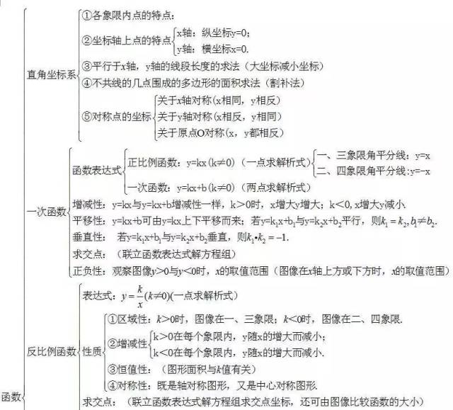 知识丨初中数学复习知识点思维导图汇总,建议收藏!