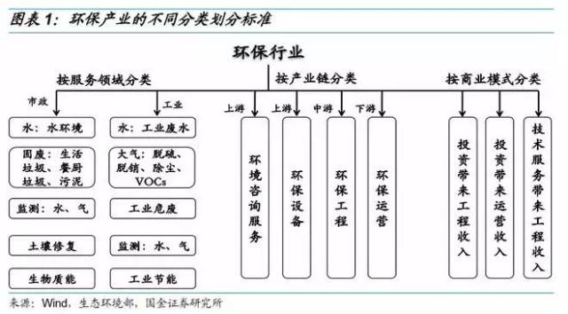 深度环保行业产业链梳理各细分行业面面观