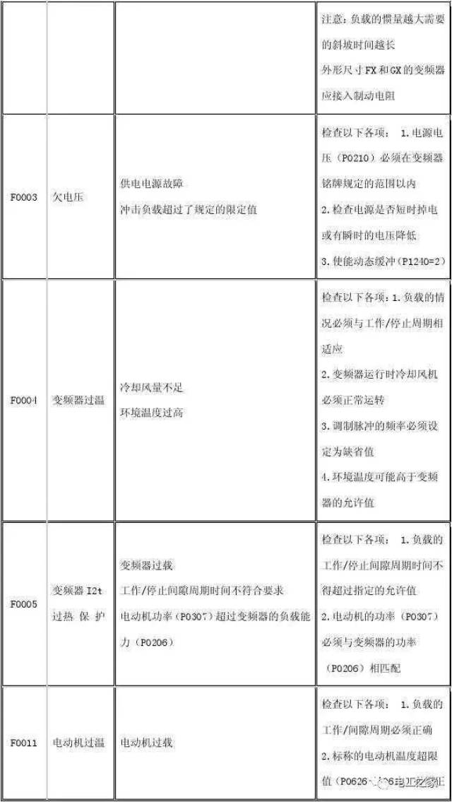 西門子變頻器故障代碼表 故障解決方案,電工老師傅的私人珍藏!