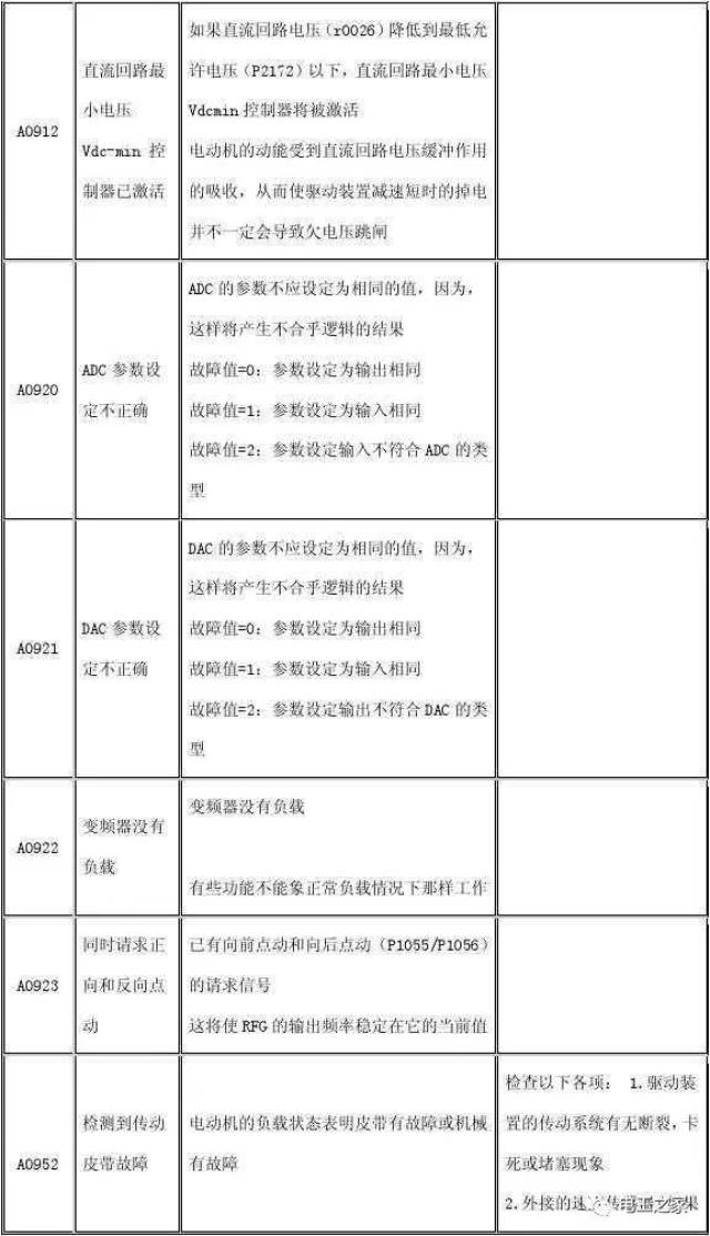 西門子變頻器故障代碼表 故障解決方案,電工老師傅的私人珍藏!