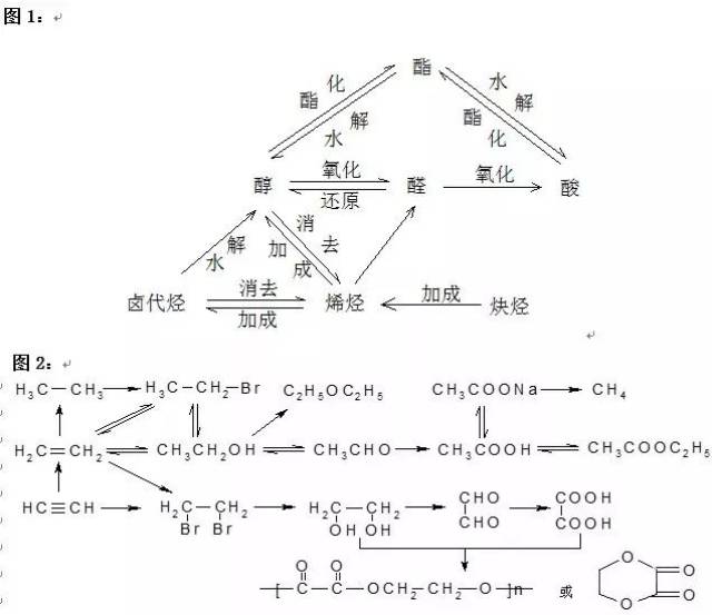 高考化学有机重点——官能团知识汇总,赶紧来看!