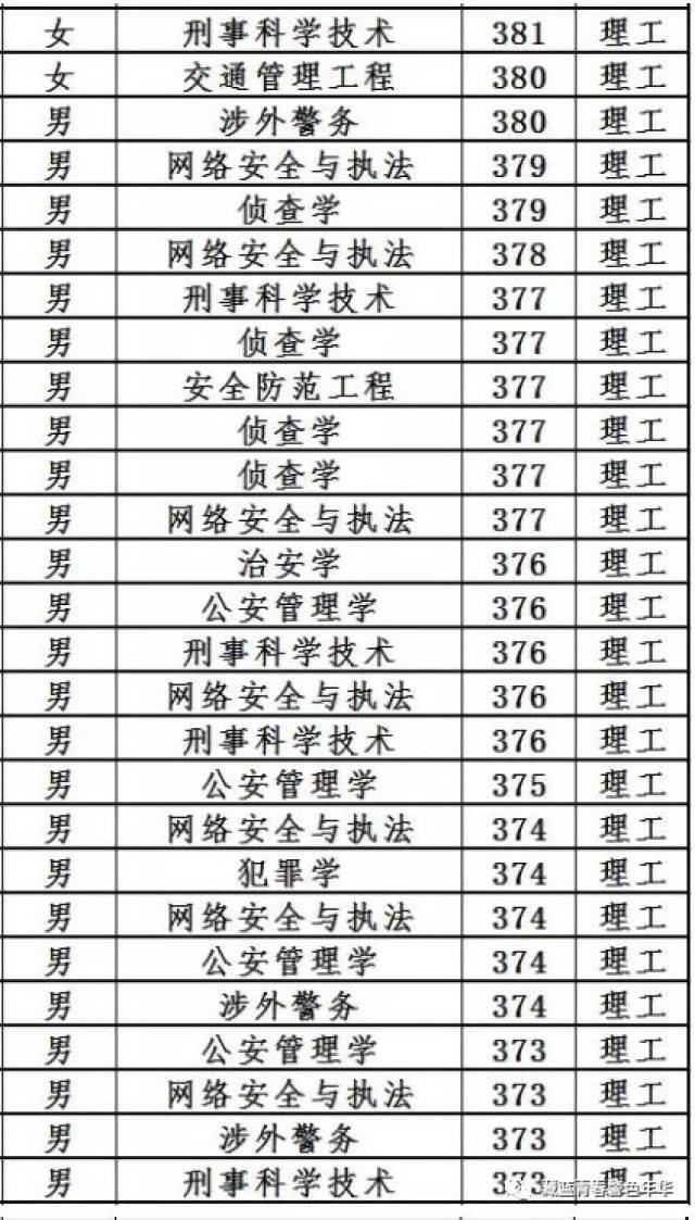 中国人民公安大学2018年各省招生专业及录取分数