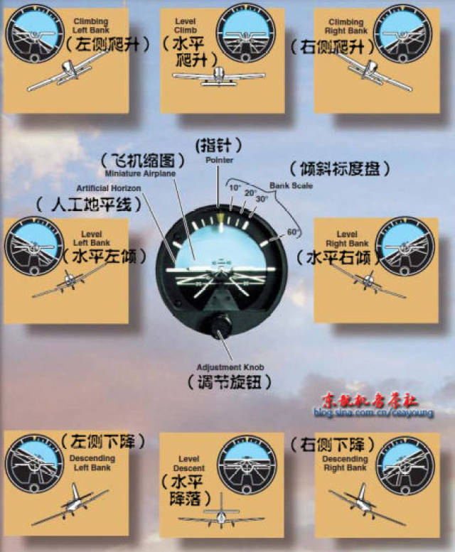飞机具有仰头,低头,左倾斜,右倾斜等各种不同的飞行姿态变化.