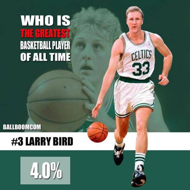 美媒投票选nba最伟大球员,现役有两位,湖人系高达六个,乔丹一骑绝尘