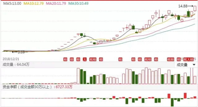 325号低吸金股:顺灏股份 赛象科技 泰达股份 华伍股份 天和防务