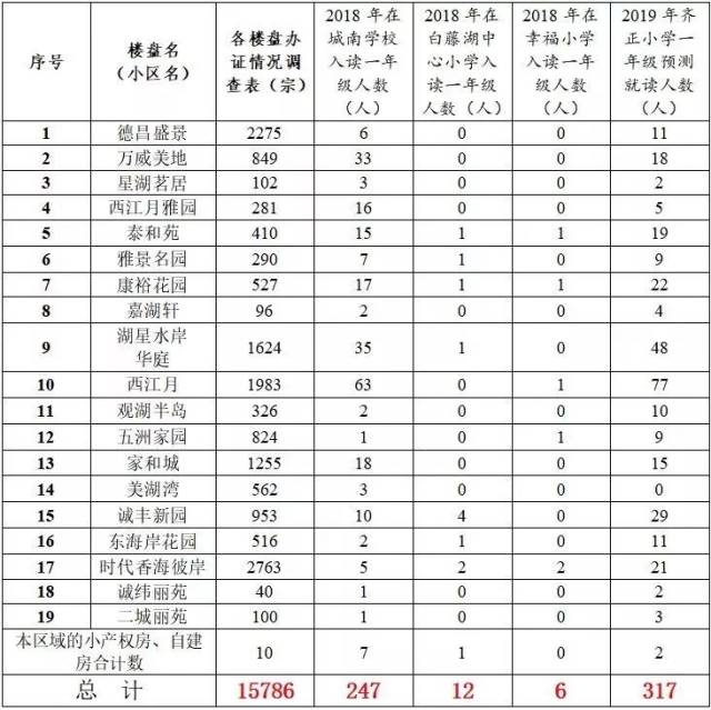城南学校学区划分