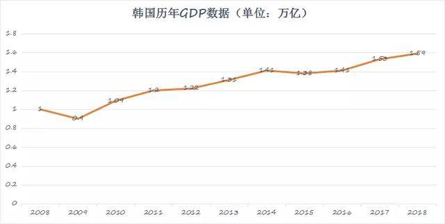 除了被世界争相追捧的韩国明星,您是否了解韩国的经济实力呢?
