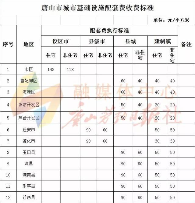唐山城市基础设施配套费收费标准公布