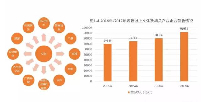 产业分析丨《2018-2019中国文化创意产业现状及发展趋势分析报告》(简