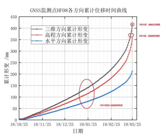 滑坡监测点hf08的位移时间曲线图 事件回顾