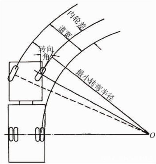 汽车转弯离心力图片