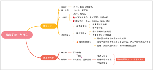 初中歷史思維導圖原創分享