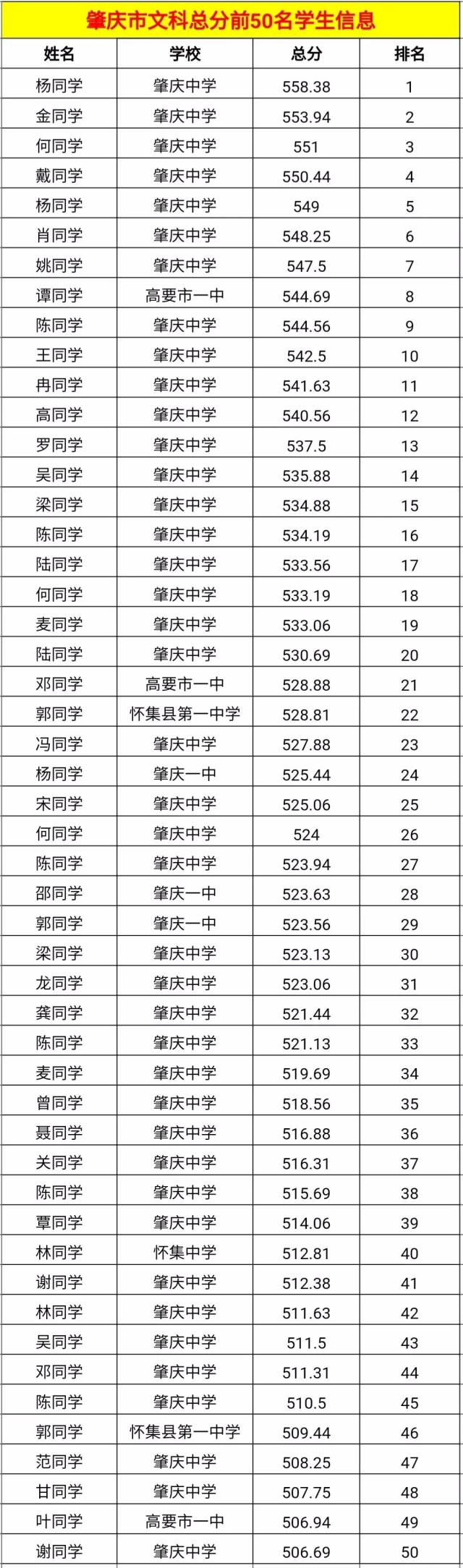 2人,怀集中学占 1人,高要市一中占 1人,封开县江口中学占