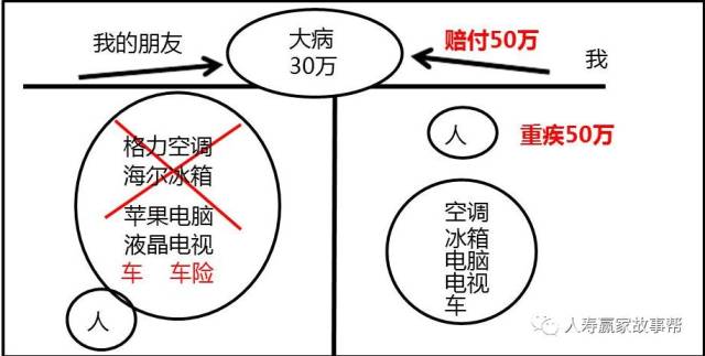 目的:解决"保险是不错,可我现在没钱买"的问题,进行随机促成.