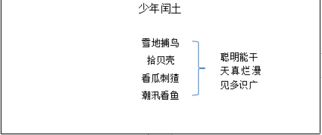 少年闰土板书设计图图片