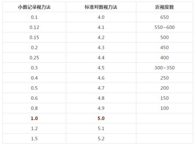 视力表换算与近视度数换算,你都知道吗?