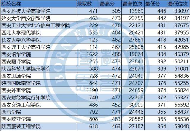 陝西一批,二批,三批院校錄取分數線排名揭秘!2019年錄取趨勢預測