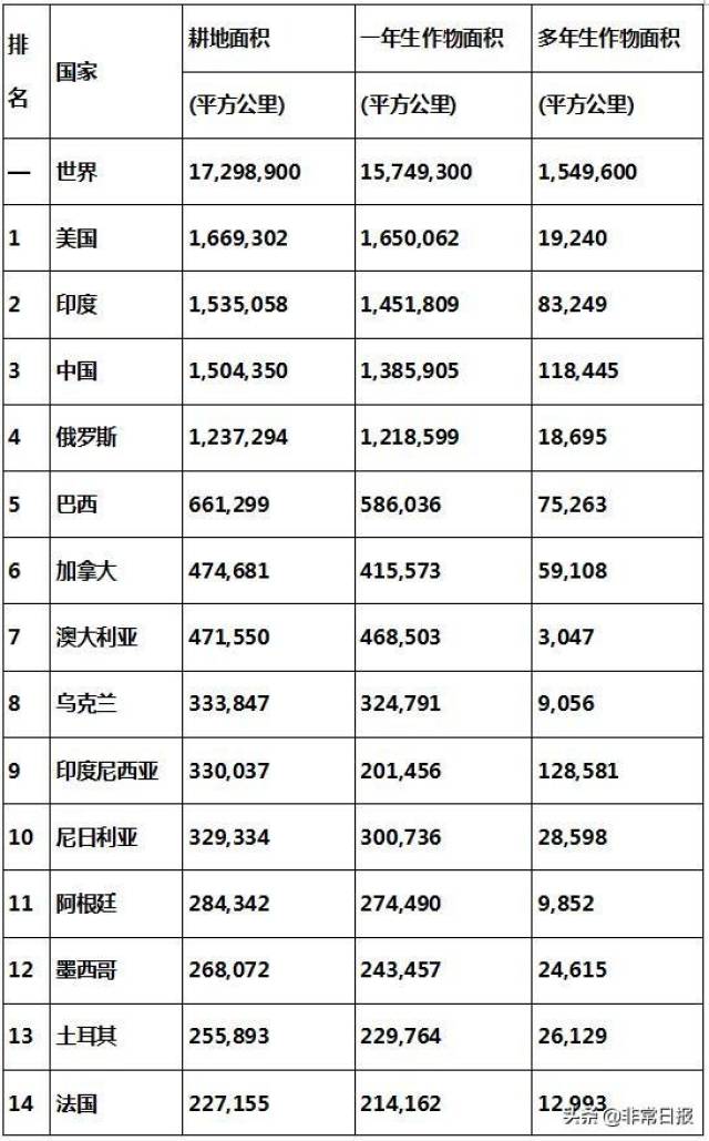 世界各国耕地面积排行榜,美国第一中国第三,印度居然第二