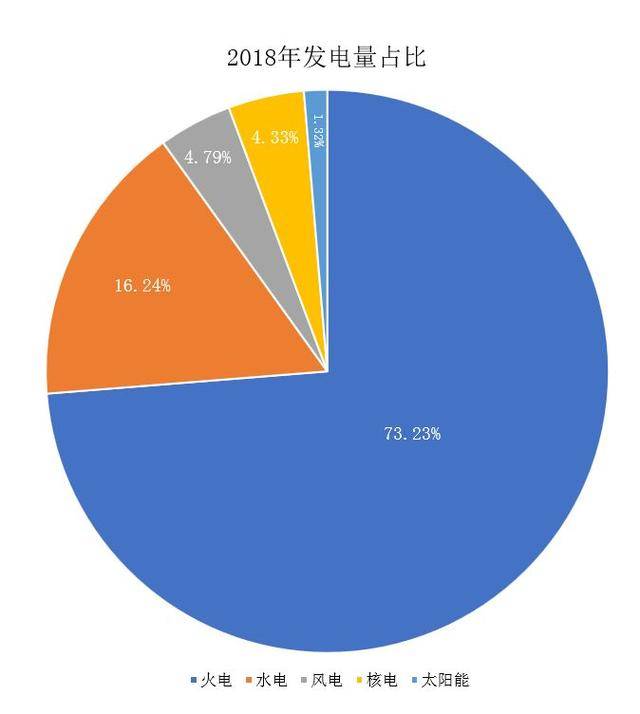 电力解决方案:2018年中国发电量再创全球第一,这三大发电方式位列前三