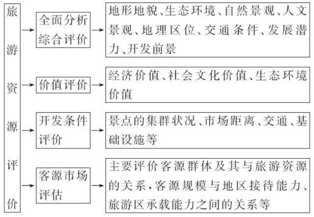 高中地理知识点思维导图:旅游地理