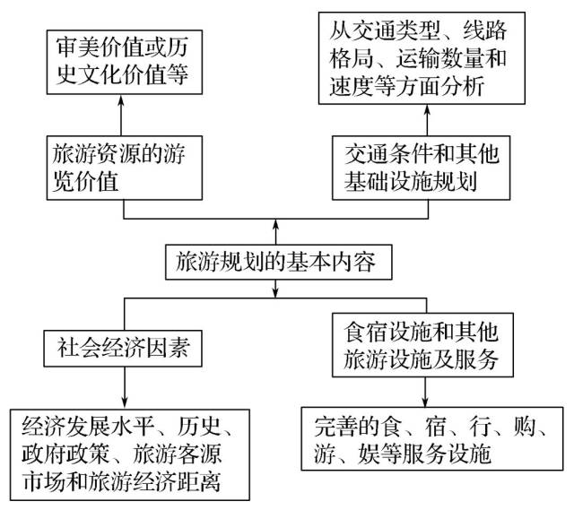 高中地理知识点思维导图:旅游地理