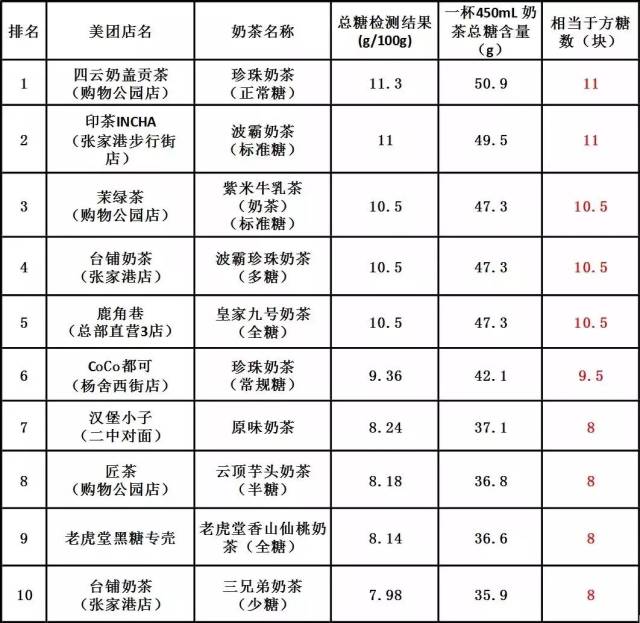 9g之間,其中含糖量最高來自一家名為 四雲奶蓋貢茶的奶茶店,含糖量為