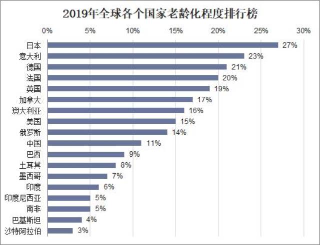 人口老龄化最严重的国家,65岁以上人口比例达到了27%,排名世界第一,而