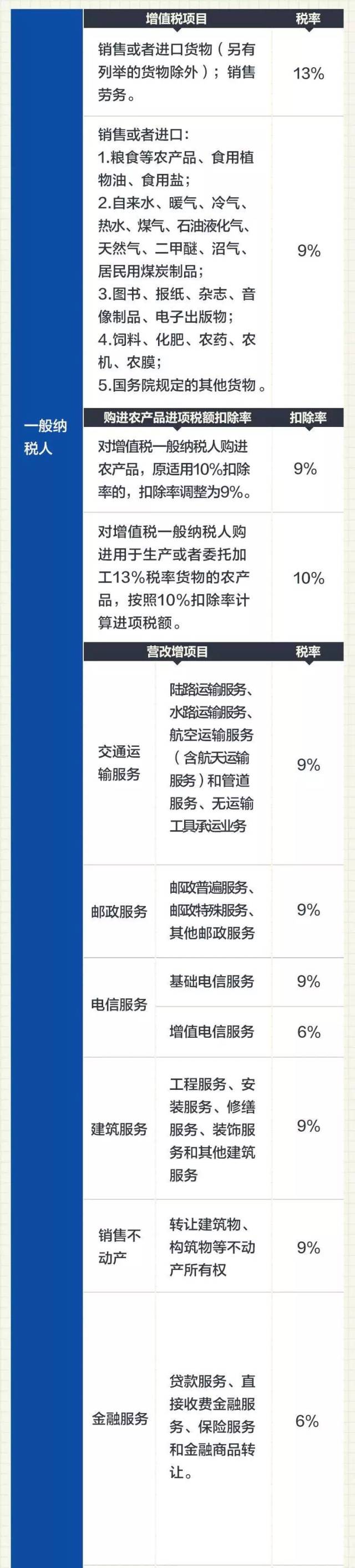 名企科技提示 降税减税后2019年各行业最新增值税税率表