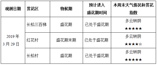 根据对龙泉驿区桃树物候期观测记录和气候趋势预测, 预计下周我区桃花